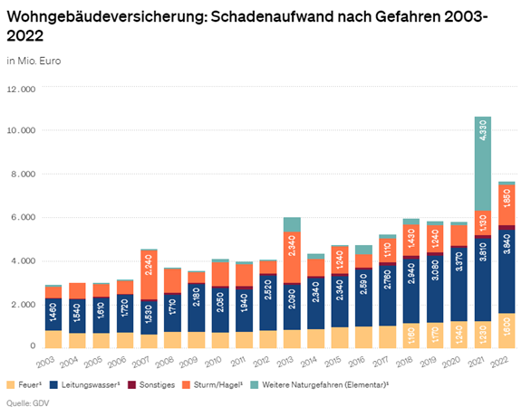 Grafik Entwicklung Schadenaufwand Gebäudeversicherung